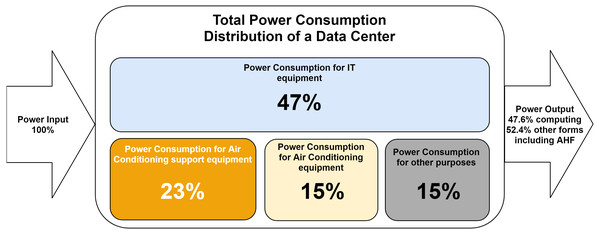 Distribution of electricity consumption in a typical DC with power usage effectiveness (PUE) = 2.1 kW kW−1.