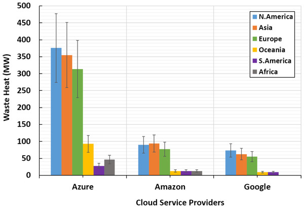 Detailed waste heat amounts of top cloud service providers in different continents.
