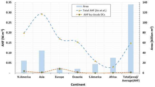 Mean continental AHF density emitted by top public cloud service providers against average total AHF emissions estimated by Jin, Wang & Wang (2020) (Wm−2: represented by curves correlated with the primary y-axis on the left).