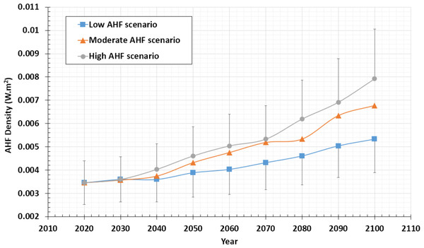 Future trends of global AHF emissions by public cloud DCs in the period [2020–2100].