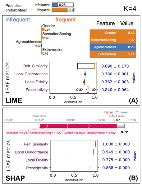 LEAF applied to evaluate the quality of the explanations provided by LIME and SHAP on the same data point x, using the same ML model f.