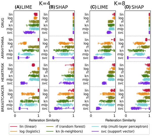 Reiteration similarity metric on four datasets and six classifier categories, for two conciseness levels K = 4 and 8.