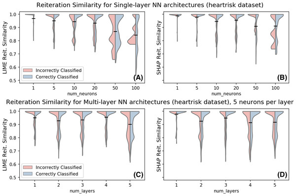 Reiteration similarity for LIME (left) and SHAP (right) for multiple Neural Network architectures on the Heartrisk dataset, with K = 4.