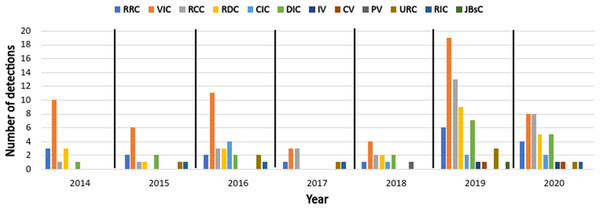Classification of conflicts’ detection by year according to the reviewed papers.
