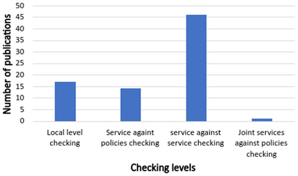 The number of publications that covers different conflicts’ checking levels.