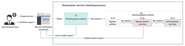 Automation service checking process according to the proposed conflicts’ classification.