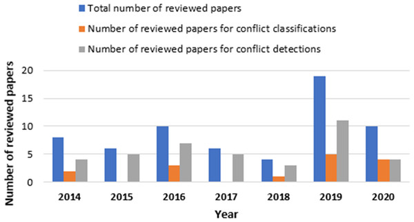 Reviewed papers distribution over defined period.