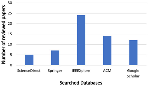 Reviewed papers distribution over selected search databases.