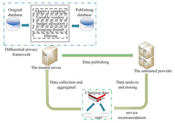 Differential privacy EV charging data release based on variable window ...