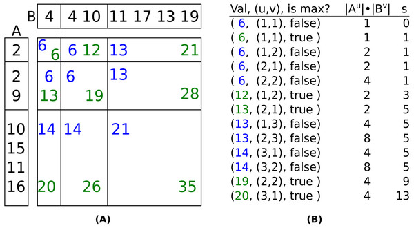 (A): Nine layer products of A + B. (B): The layer product tuples in the order they would pop from the heap, the number of values in their Cartesian product, and s, the cumulative size of the layer products whose max tuples have been popped.