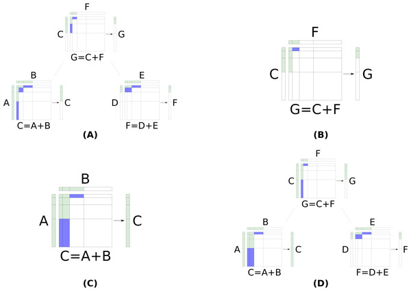 The process of adding a layer to a pairwise selection node’s LOH, G, when both children are pairwise selection nodes. Each node has a LOH it generates for its parent to access as well as a (not realized) matrix formed by the Cartesian product of its children’s LOHs.