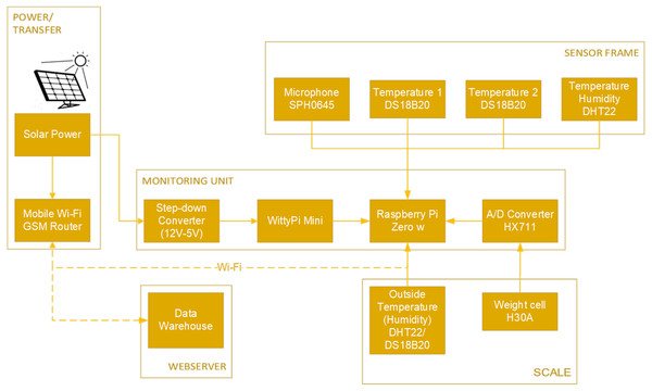 Flow chart of the SAMS HIVE system.