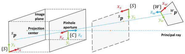 Coordinate frames in the pinhole camera model.