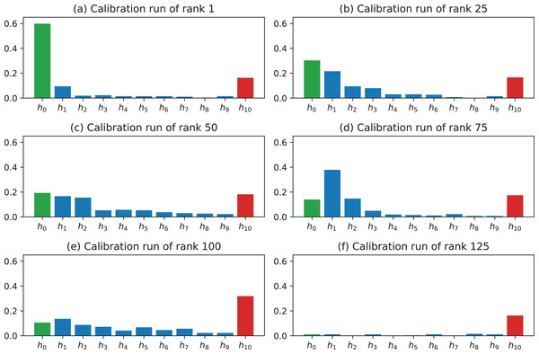 Histograms for calibration runs of different ranks.