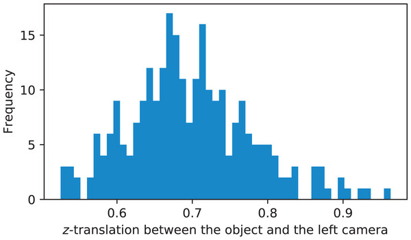Distribution of z-translation fo the pose of the calibration object with respect to the left camera.
