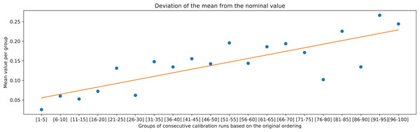 Mean value of the deviation of JMDIR from the nominal value of the chessboard square of 20 mm, calculated for the groups of consecutive calibration runs, and the associated linear trend.