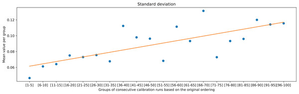 Means of standard deviations of the measurements of distances between neighboring points in rows, calculated for the groups of consecutive calibration runs, and the associated linear trend.