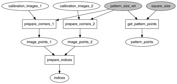 Computational graph for the process of image points preparations.