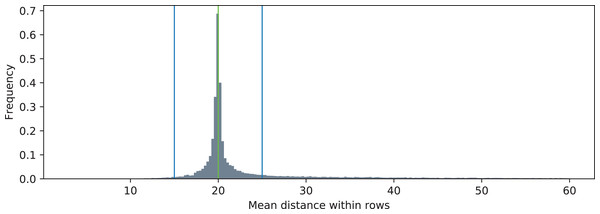 Distribution of mean distance between neighboring points in rows (JMDIR) and its relation to the nominal value (20 mm, green). The blue lines indicate the inlier range.