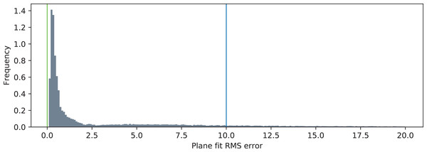 Distribution of the plane fit RMS error (JPDRMS). The green line represents the ideal value of the error (p = 0), and the blue line represents the value of pmax.