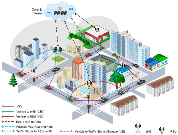 Depiction of Vehicle-to-Vehicle (V2V) relaying in task offloading in an urban vehicular edge computing environment.