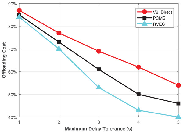 The offloading costs in terms of the maximum delay tolerance.