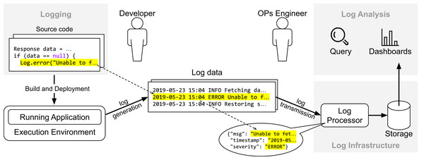 Overview of the life-cyle of log data.