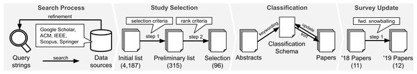 Overview of survey methodology: our four steps consists of the discovery of related studies (“Search Process”), the selection of relevant studies (“Study Selection”), the mapping process (“Classification”), and the update for papers published in 2019 (“Survey Update”).