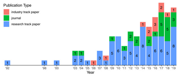 Growth of publication types over the years.