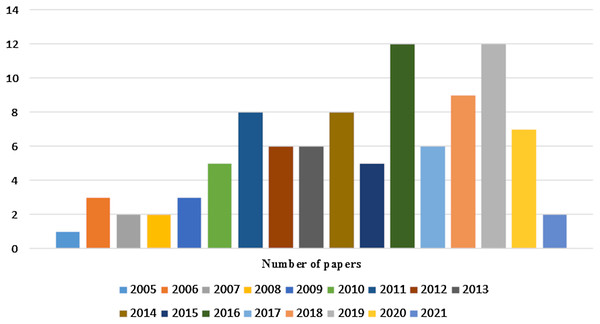 Number of research papers selected per year.