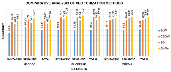 Performance of vectorization methods on multi-modal datasets.