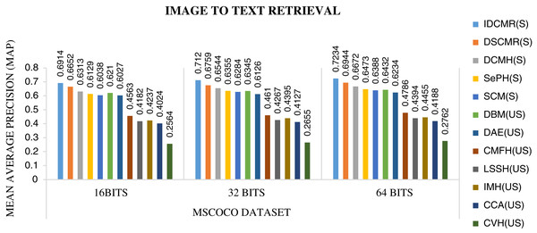Performance of CMR methods on MSCOCO dataset for image → text retrieval.