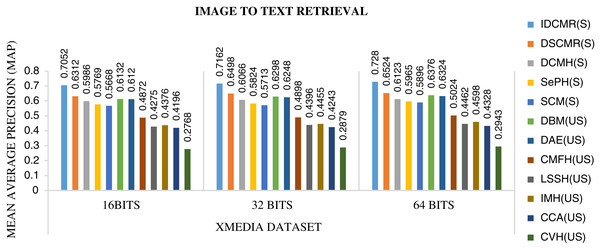 Performance of CMR methods on Xmedia dataset for image → text retrieval.