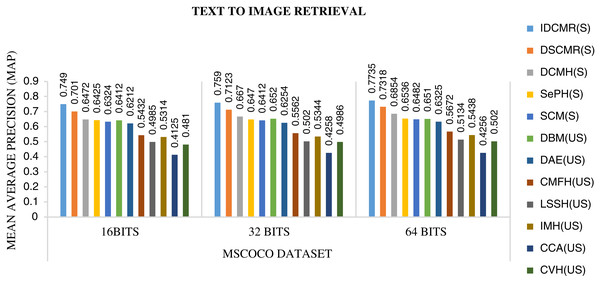 Performance of CMR methods on MSCOCO dataset for text → image retrieval.