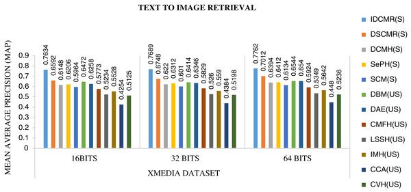 Performance of CMR methods on Xmedia dataset for text → image retrieval.