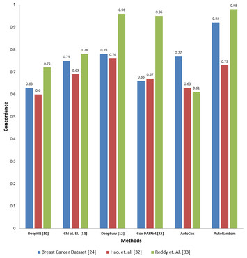 A novel deep autoencoder based survival analysis approach for ...