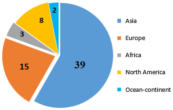 Graph of identified studies by continent.