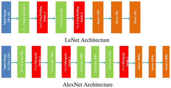 Classical CNN Architectures: LeNet and AlexNet used to outperform the state of the art image classification results on MNIST and ImageNet data sets.