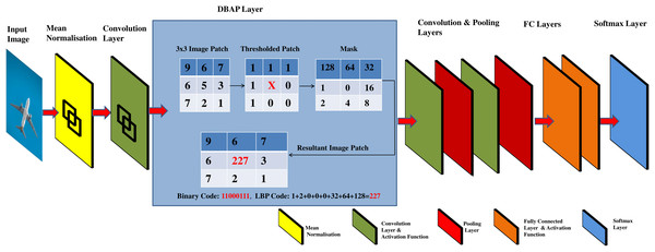 Graphical abstract of DBAP layer embedded in classical convolutional neural network models for boosting discrimination performance and feature visualisation power.