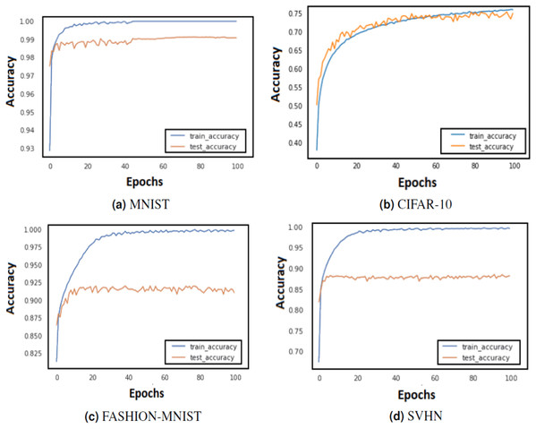 Train and test accuracy curves of LeNet with DBAP layer are demonstrated on state-of-the art benchmark data sets: (A) MNIST, (B) CIFAR-10, (C) FASHION-MNIST and (D) SVHN.