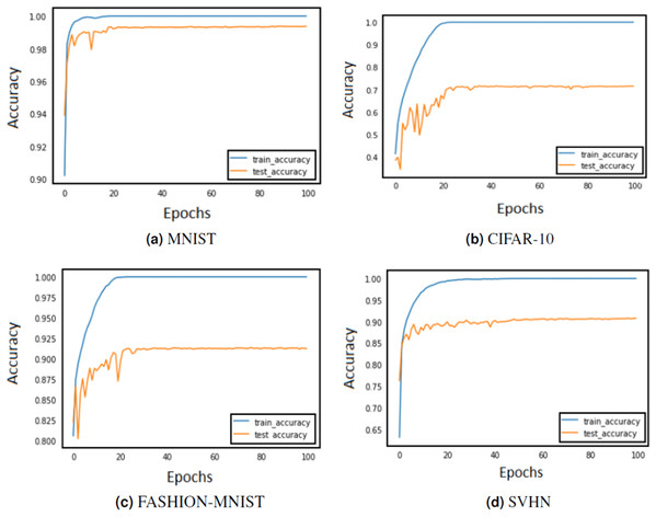 Train and test accuracy curves of AlexNet with DBAP layer are demonstrated on state-of the-art benchmark data sets: (A) MNIST, (B) CIFAR-10, (C) FASHION-MNIST and (D) SVHN.
