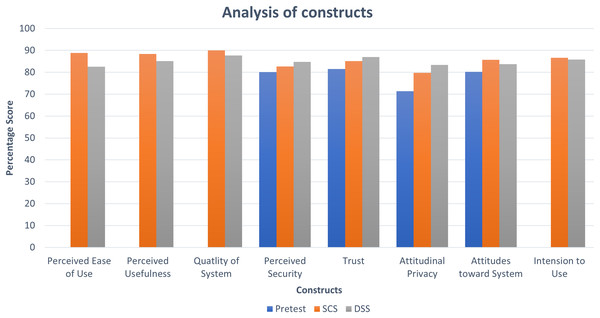 Analysis of constructs.
