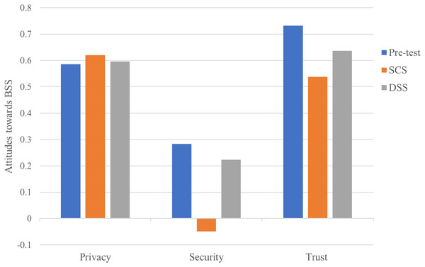 Total effect of the trust design constructs on attitudes towards BBS.