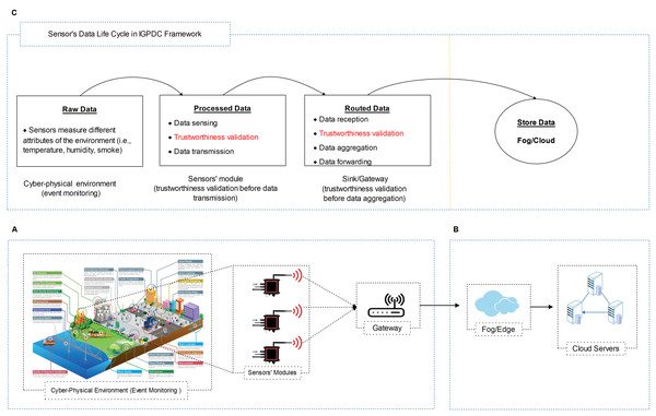 Generalized cloud-assisted CPS environment with IGTDC framework.