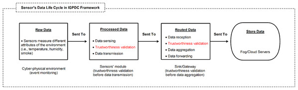 Sensor’s data life cycle and data trustworthiness validation in two levels (sensor’s module level and sink/gateway level) in the CPS: before/after data transmissions for event detection.
