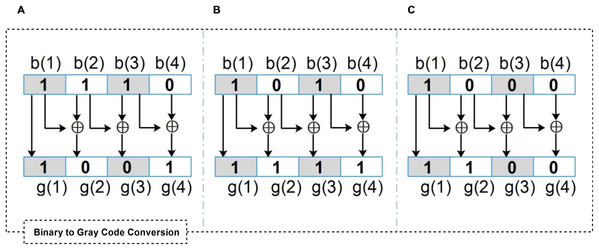 Different examples of binary to Gray code conversion over a 4-bits binary stream.