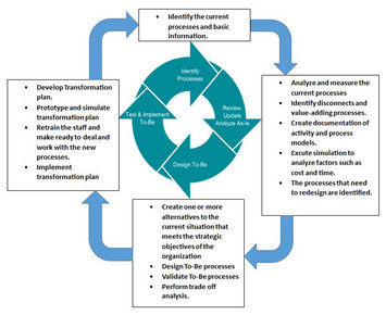 Adaptive model to support business process reengineering [PeerJ]