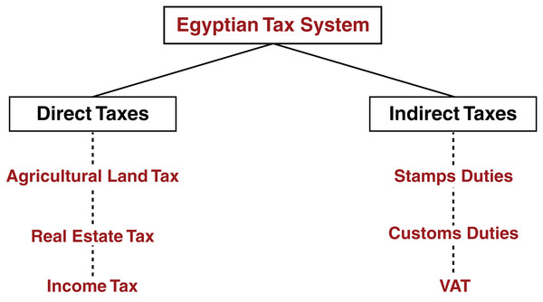 Structure of Egyptian tax system (Egypt Tax Summaries, 2018).
