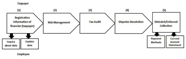 Core processes of tax in Egypt.