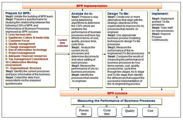 Adaptive model to support BPR.